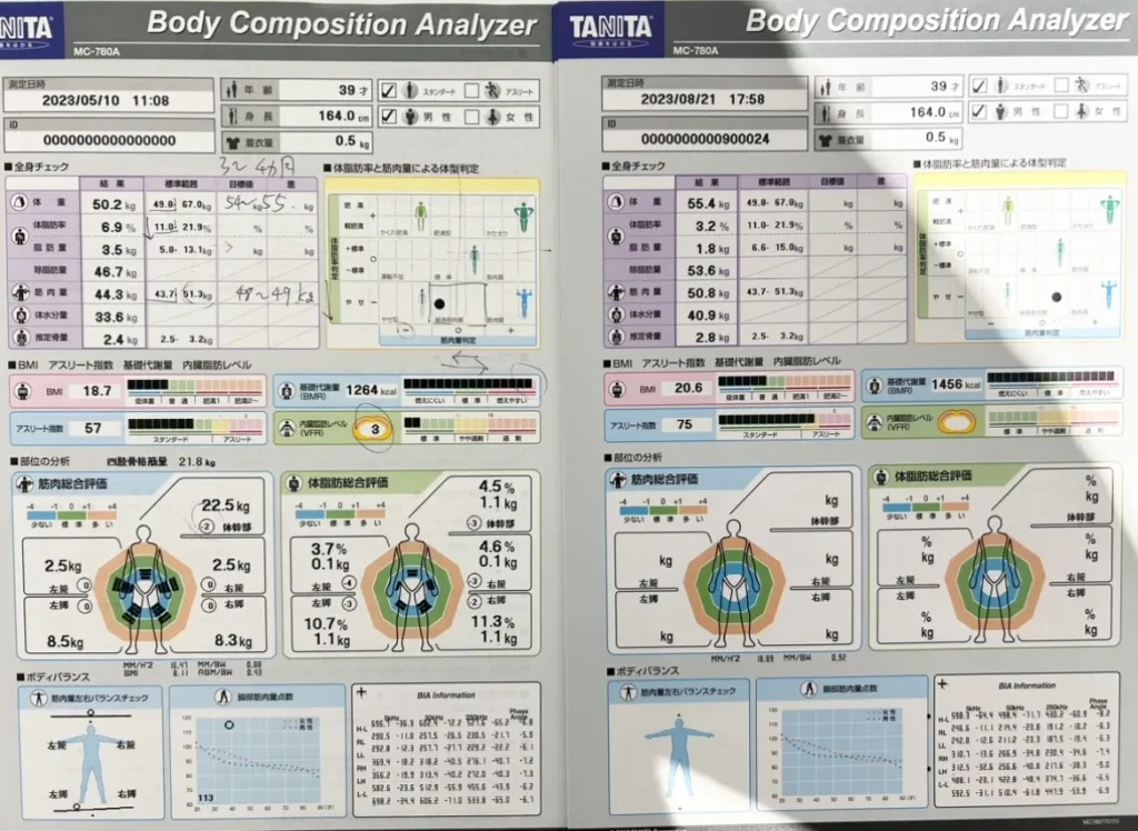 Body composition measurement results