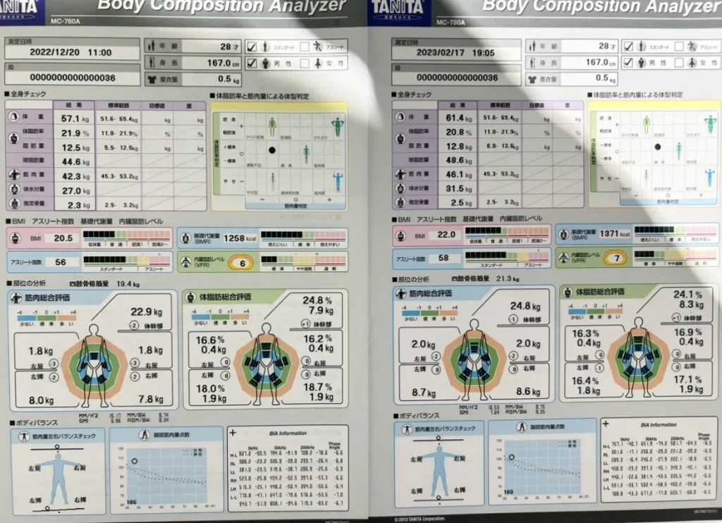 Body composition measurement results