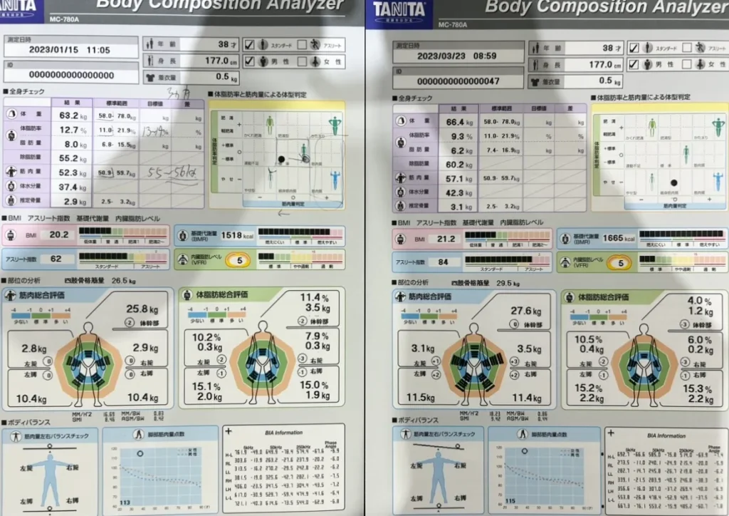 Body composition measurement results